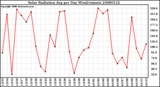 Milwaukee Weather Solar Radiation Avg per Day W/m2/minute