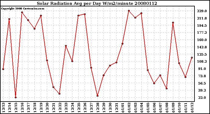 Milwaukee Weather Solar Radiation Avg per Day W/m2/minute