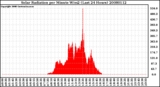 Milwaukee Weather Solar Radiation per Minute W/m2 (Last 24 Hours)