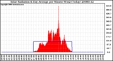 Milwaukee Weather Solar Radiation & Day Average per Minute W/m2 (Today)