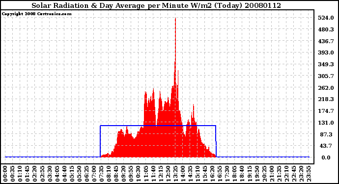 Milwaukee Weather Solar Radiation & Day Average per Minute W/m2 (Today)