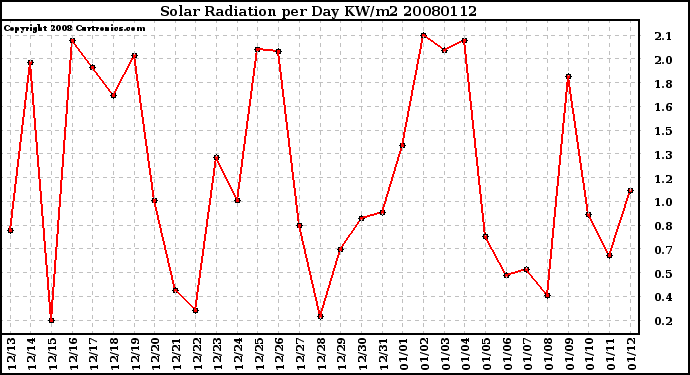 Milwaukee Weather Solar Radiation per Day KW/m2