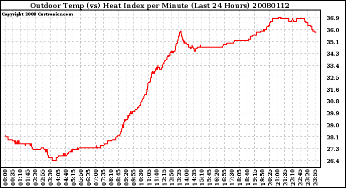 Milwaukee Weather Outdoor Temp (vs) Heat Index per Minute (Last 24 Hours)