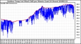 Milwaukee Weather Outdoor Temp (vs) Wind Chill per Minute (Last 24 Hours)