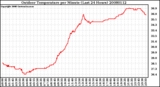 Milwaukee Weather Outdoor Temperature per Minute (Last 24 Hours)