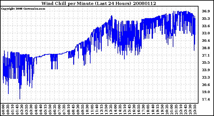 Milwaukee Weather Wind Chill per Minute (Last 24 Hours)