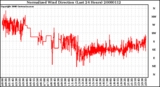 Milwaukee Weather Normalized Wind Direction (Last 24 Hours)