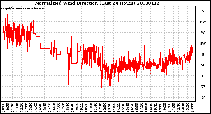 Milwaukee Weather Normalized Wind Direction (Last 24 Hours)