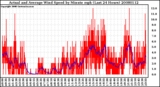 Milwaukee Weather Actual and Average Wind Speed by Minute mph (Last 24 Hours)