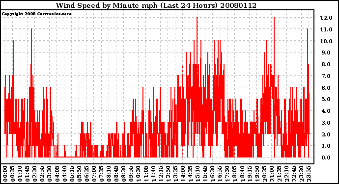 Milwaukee Weather Wind Speed by Minute mph (Last 24 Hours)