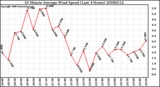 Milwaukee Weather 10 Minute Average Wind Speed (Last 4 Hours)