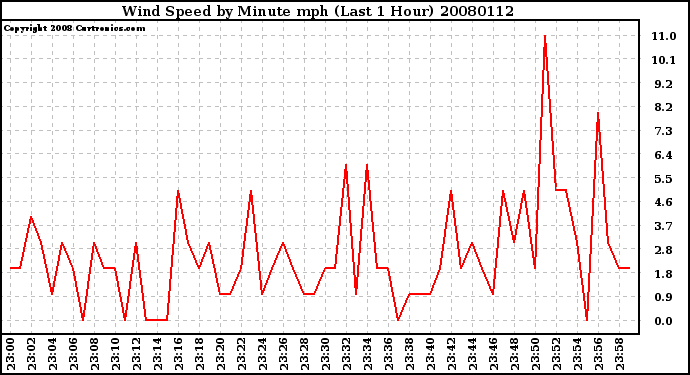 Milwaukee Weather Wind Speed by Minute mph (Last 1 Hour)