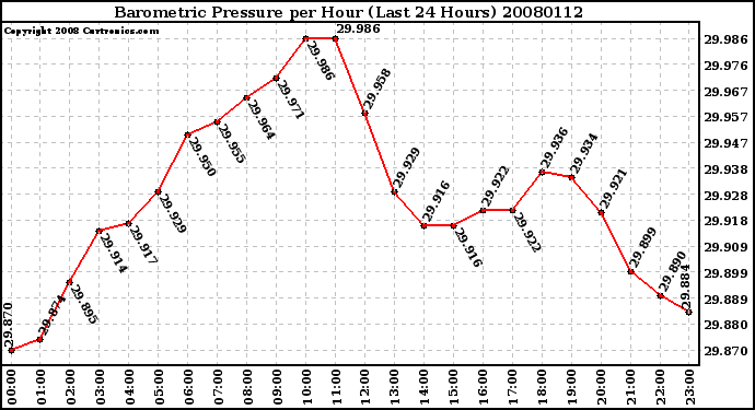 Milwaukee Weather Barometric Pressure per Hour (Last 24 Hours)