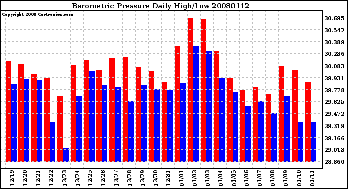 Milwaukee Weather Barometric Pressure Daily High/Low