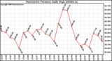 Milwaukee Weather Barometric Pressure Daily High