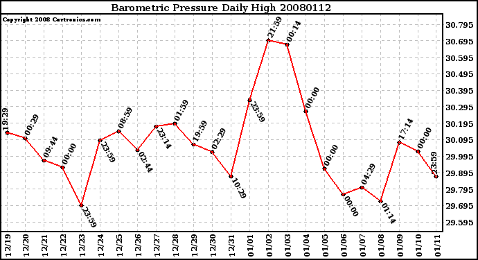 Milwaukee Weather Barometric Pressure Daily High
