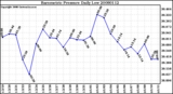 Milwaukee Weather Barometric Pressure Daily Low