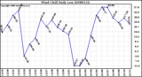 Milwaukee Weather Wind Chill Daily Low