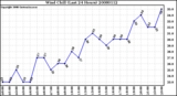 Milwaukee Weather Wind Chill (Last 24 Hours)