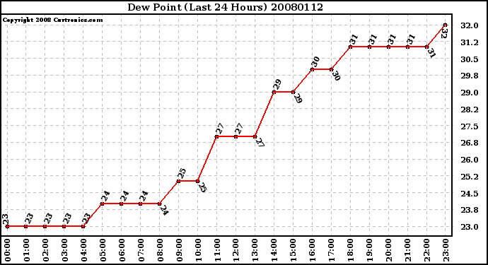 Milwaukee Weather Dew Point (Last 24 Hours)