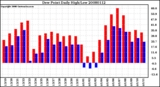 Milwaukee Weather Dew Point Daily High/Low