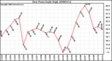 Milwaukee Weather Dew Point Daily High