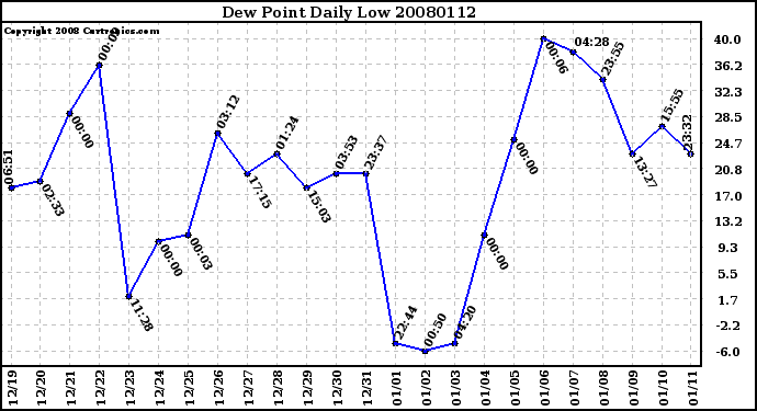 Milwaukee Weather Dew Point Daily Low