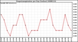 Milwaukee Weather Evapotranspiration per Day (Inches)