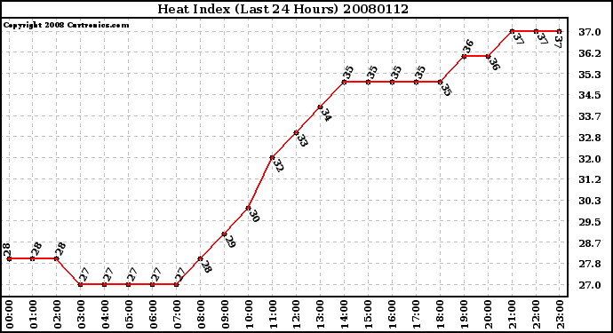 Milwaukee Weather Heat Index (Last 24 Hours)