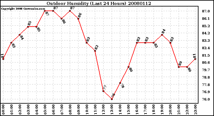 Milwaukee Weather Outdoor Humidity (Last 24 Hours)