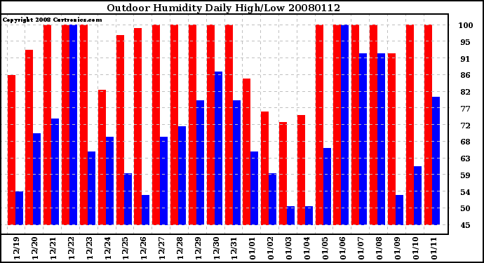 Milwaukee Weather Outdoor Humidity Daily High/Low