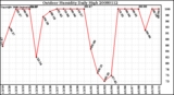 Milwaukee Weather Outdoor Humidity Daily High