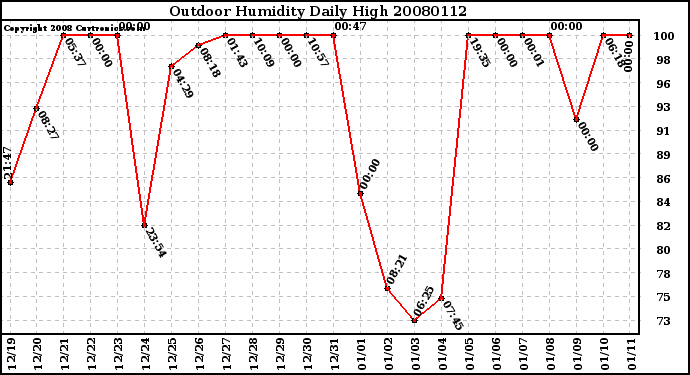 Milwaukee Weather Outdoor Humidity Daily High