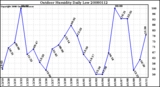 Milwaukee Weather Outdoor Humidity Daily Low