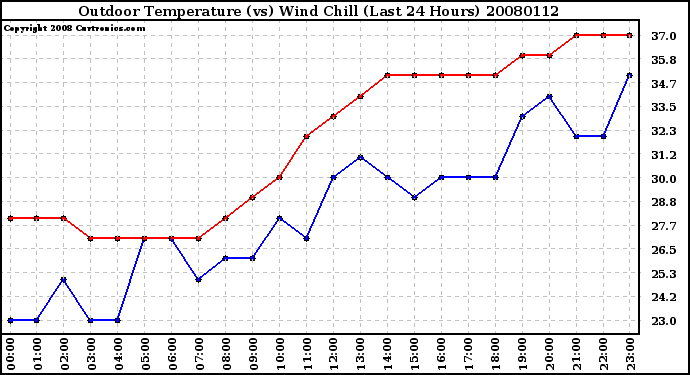 Milwaukee Weather Outdoor Temperature (vs) Wind Chill (Last 24 Hours)