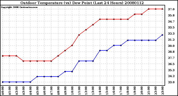 Milwaukee Weather Outdoor Temperature (vs) Dew Point (Last 24 Hours)