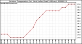 Milwaukee Weather Outdoor Temperature (vs) Heat Index (Last 24 Hours)