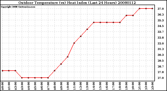 Milwaukee Weather Outdoor Temperature (vs) Heat Index (Last 24 Hours)