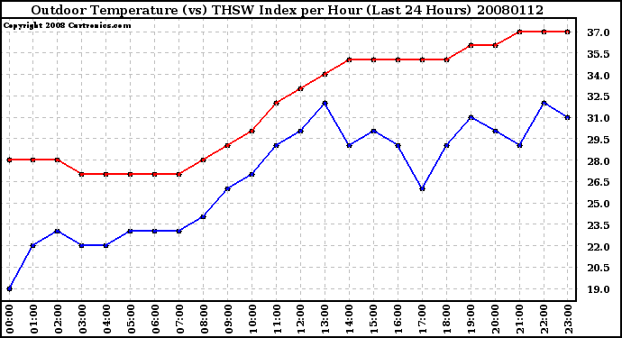 Milwaukee Weather Outdoor Temperature (vs) THSW Index per Hour (Last 24 Hours)