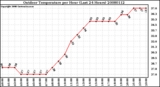 Milwaukee Weather Outdoor Temperature per Hour (Last 24 Hours)