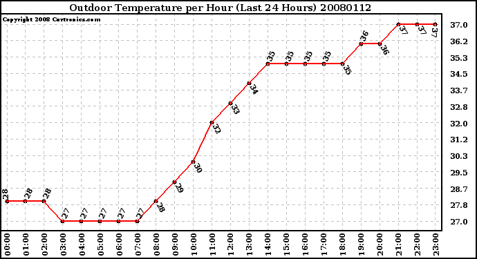 Milwaukee Weather Outdoor Temperature per Hour (Last 24 Hours)