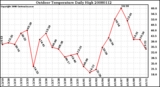 Milwaukee Weather Outdoor Temperature Daily High