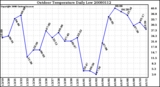 Milwaukee Weather Outdoor Temperature Daily Low