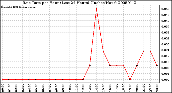 Milwaukee Weather Rain Rate per Hour (Last 24 Hours) (Inches/Hour)