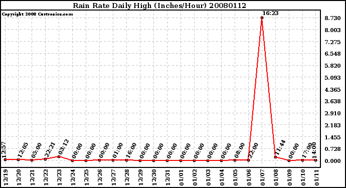 Milwaukee Weather Rain Rate Daily High (Inches/Hour)