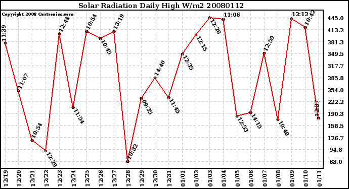 Milwaukee Weather Solar Radiation Daily High W/m2