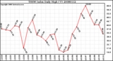 Milwaukee Weather THSW Index Daily High (F)