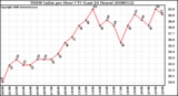 Milwaukee Weather THSW Index per Hour (F) (Last 24 Hours)