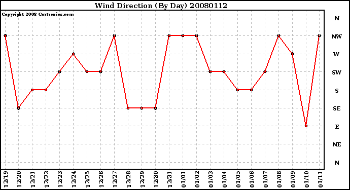 Milwaukee Weather Wind Direction (By Day)