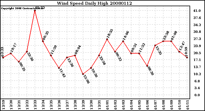 Milwaukee Weather Wind Speed Daily High